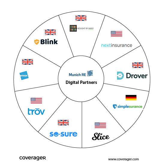 munich re digital partners blockchain