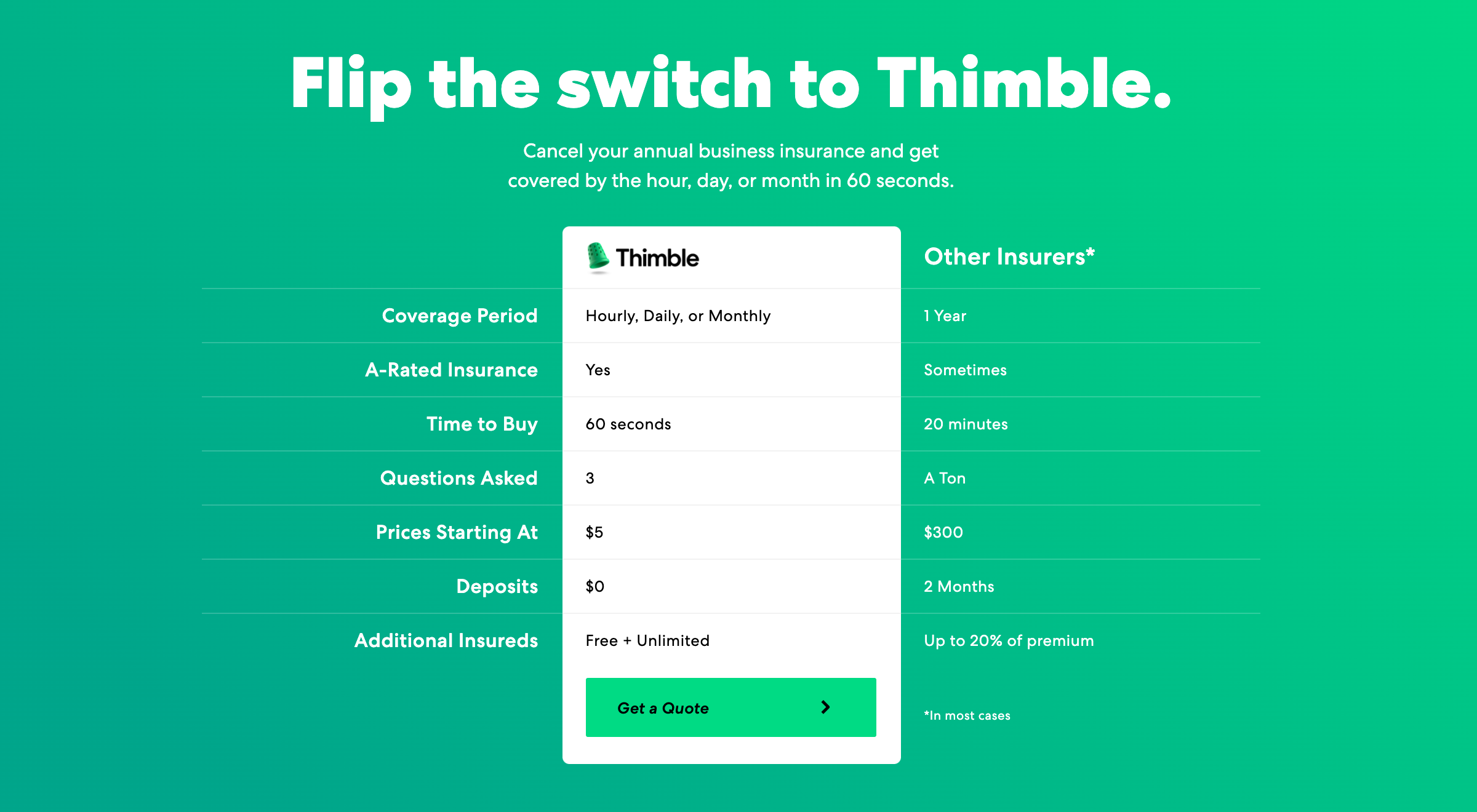 Thimble Introduces Monthly Insurance Plans For Small Businesses