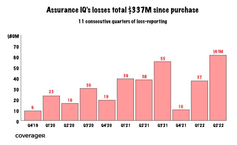 assurance-iq-records-another-losing-quarter