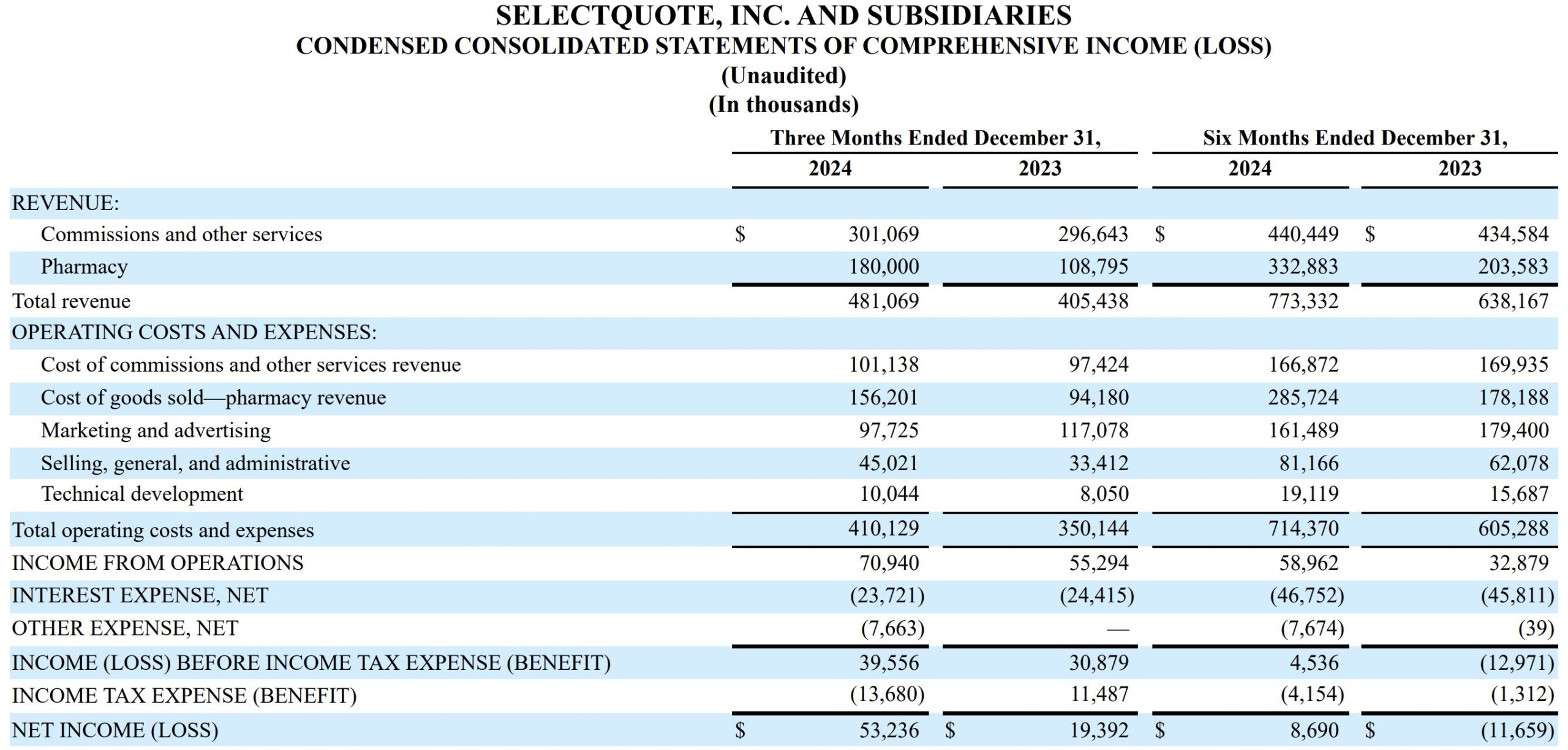 Selectquote Rates Chart SelectQuote announces $350 million strategic investment